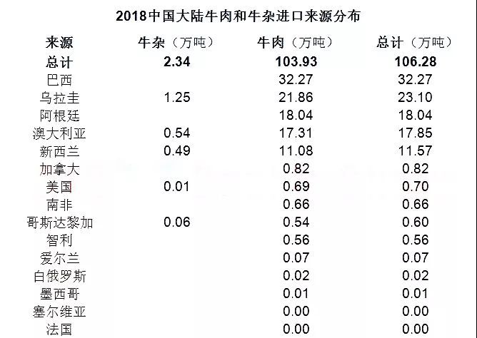 2018中国牛肉和牛杂进口来源分布.jpeg