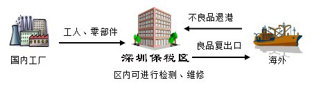 退港（退运）检测、维修.jpg