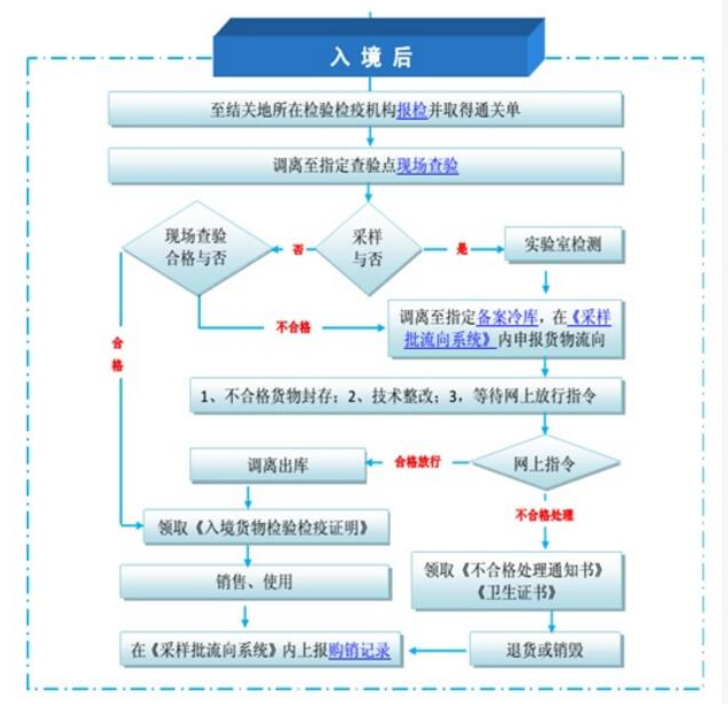 冻肉进口流程图片.png